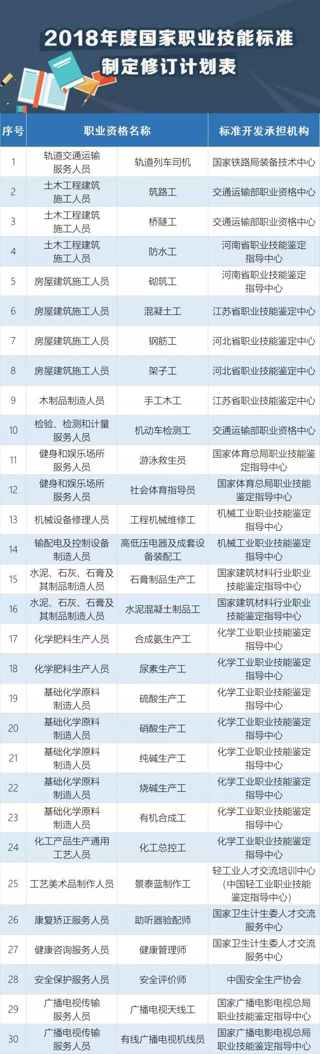 快看，這30個職業必須持證上崗！