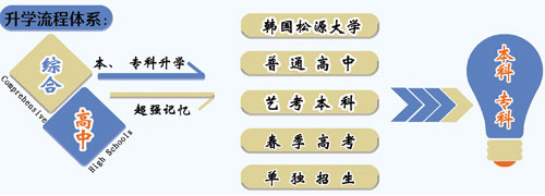 山東職業(yè)技工學(xué)校升學(xué)方向的專業(yè)課程都有哪些？專業(yè)都學(xué)什么？