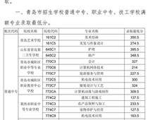 2018年青島市中專、中職招生錄取分?jǐn)?shù)線公告
